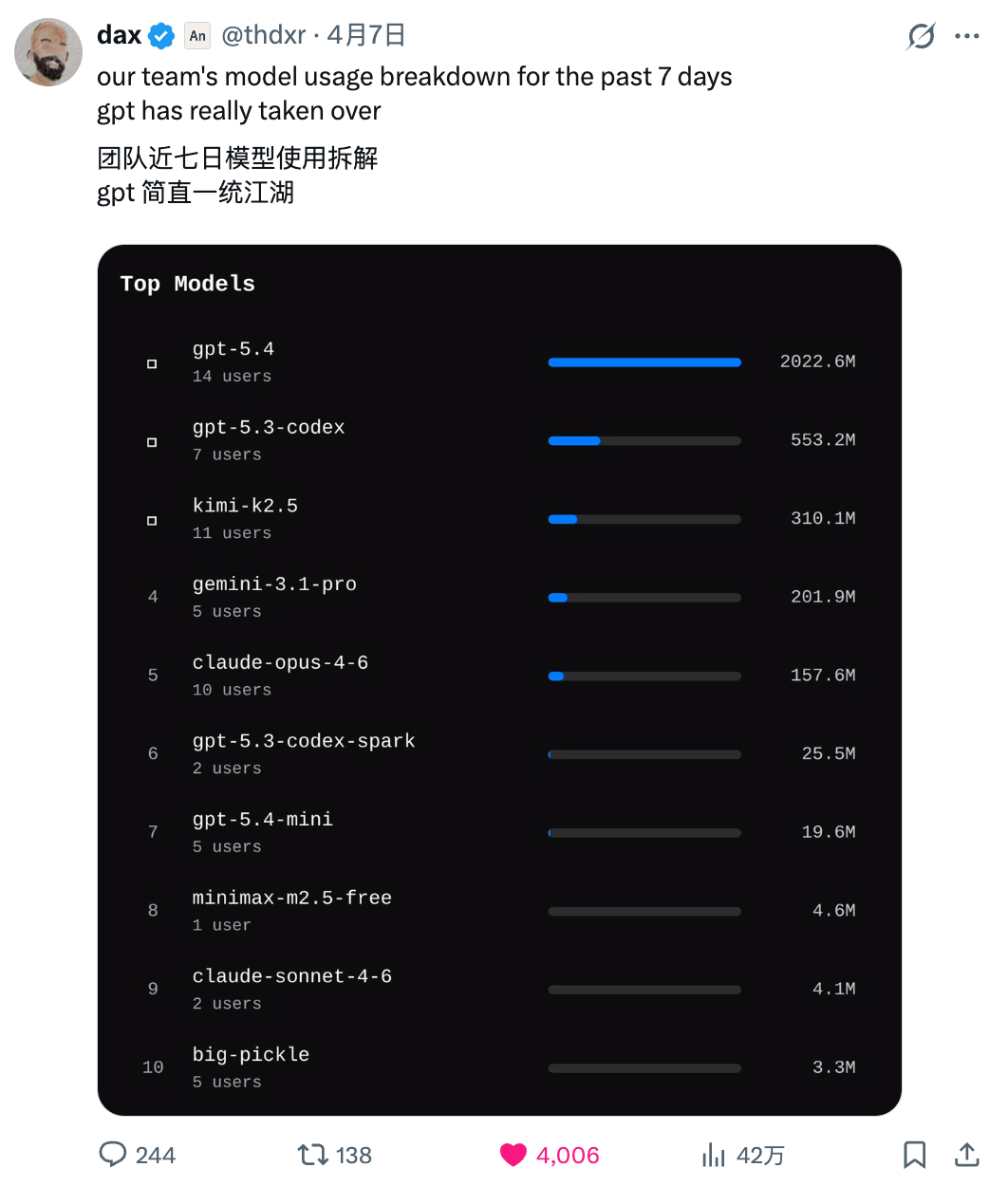 OpenCode 内部团队模型使用情况，可以作为参考 