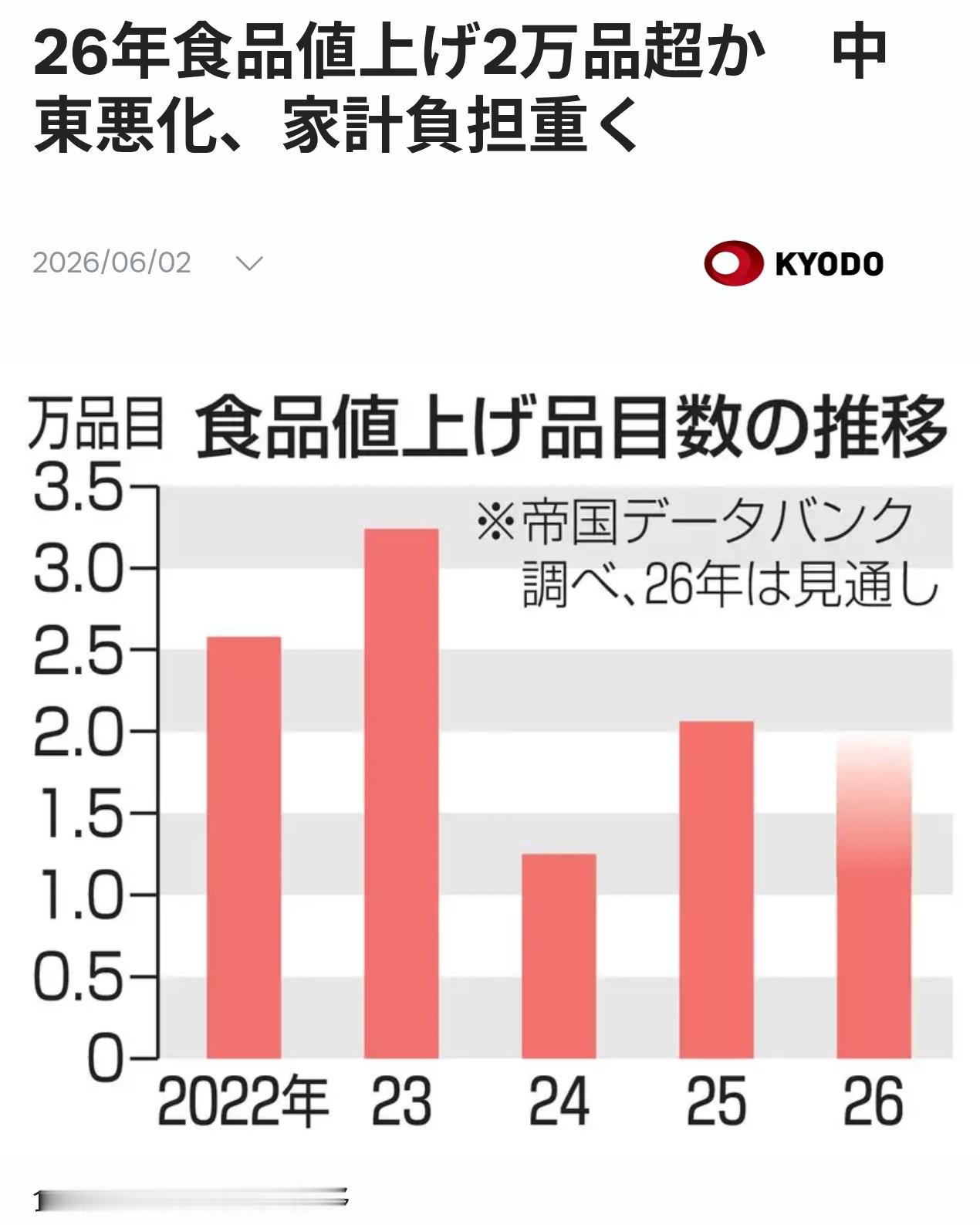 🔻日本共同社：2026 年日本涨价食品或超 2 万种，中东局势恶化加重家庭财务