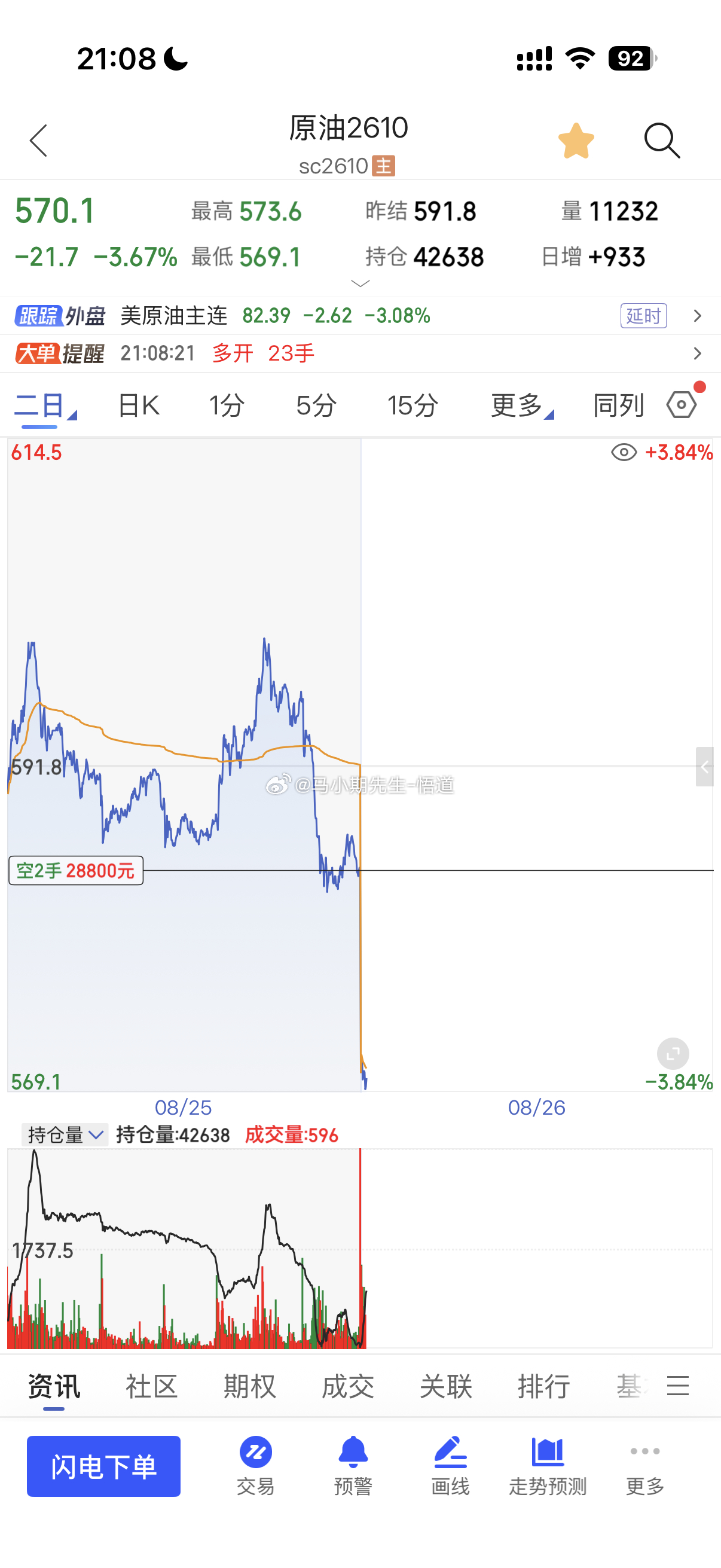 原油6.21号看到600达到603后多次分享三突五破，今天8.25号分享并不突破