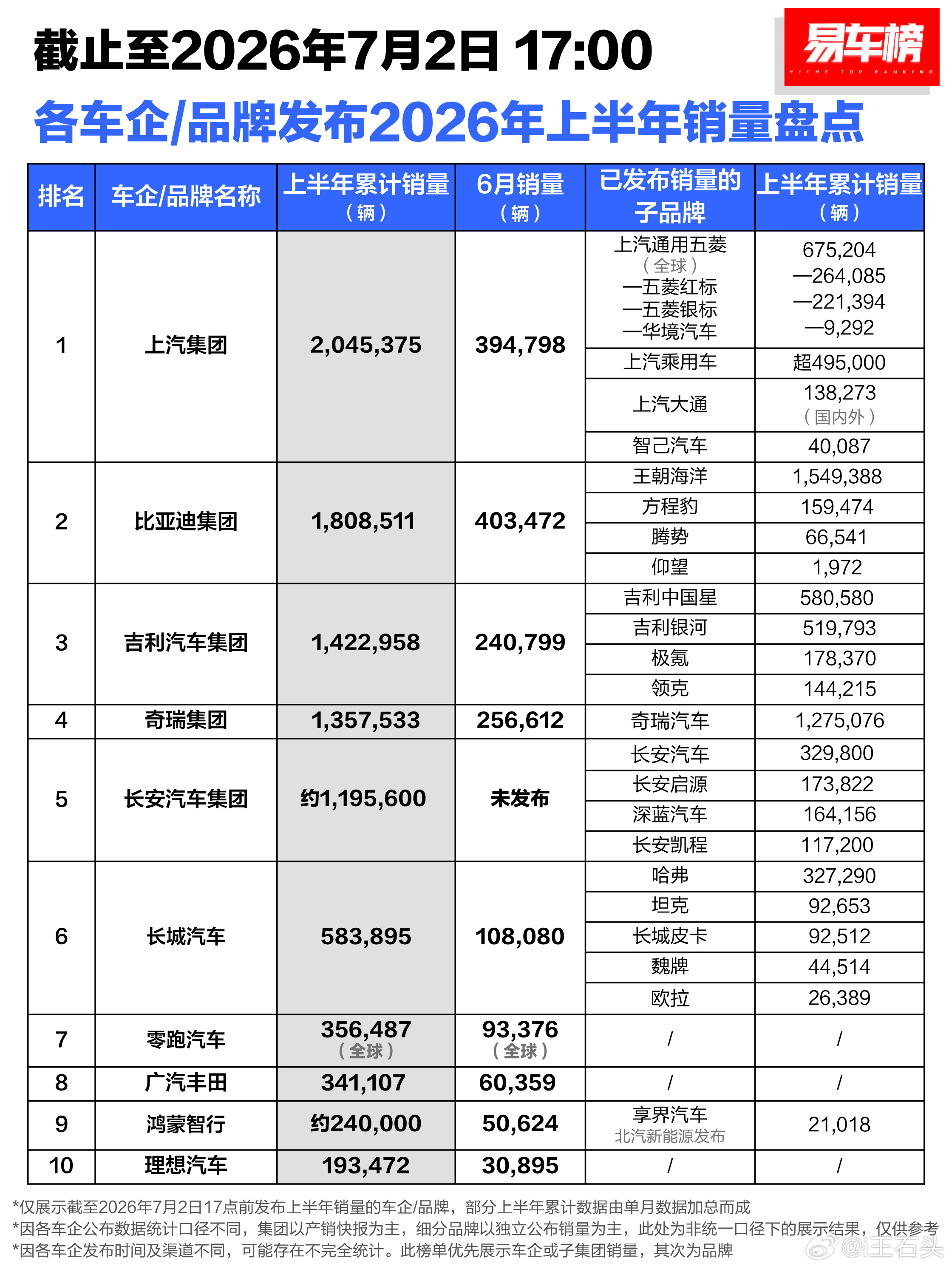 确实是这样的！！零跑一个品牌9W+的月销量现在已经是跟长城坐一桌了新势力最猛的目