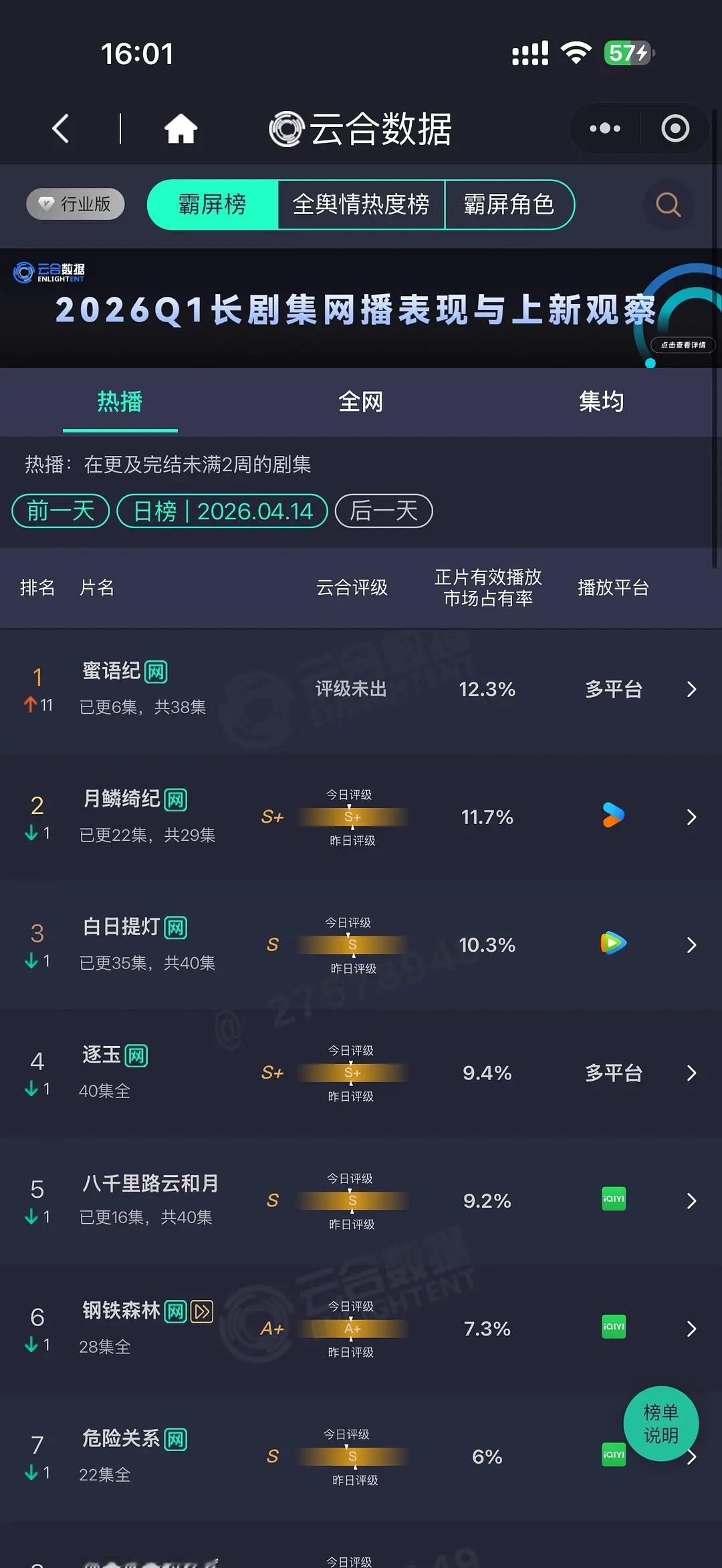 蜜语纪开播两天云合登顶，我真的有点好奇想看看剧长啥样了 
