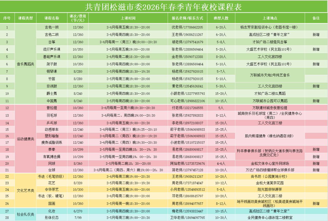 下班无聊想充电？松滋青年夜校上新，28 门课任你选超有料
好多打工人白天上班忙忙
