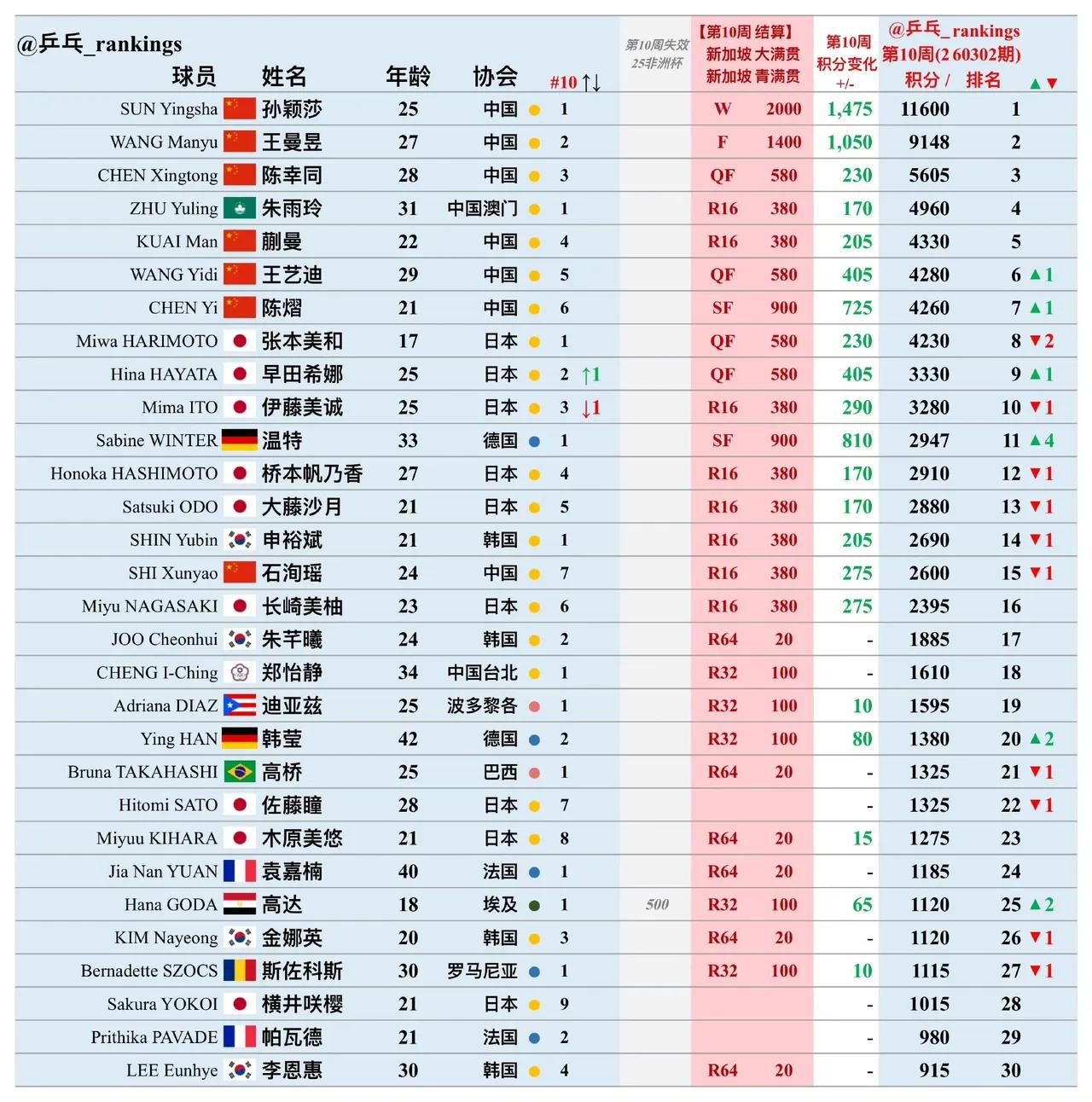 陈熠世界排名新高，已来到第7名[赞][赞][赞]超越了张本美和，早田希娜，
陈熠