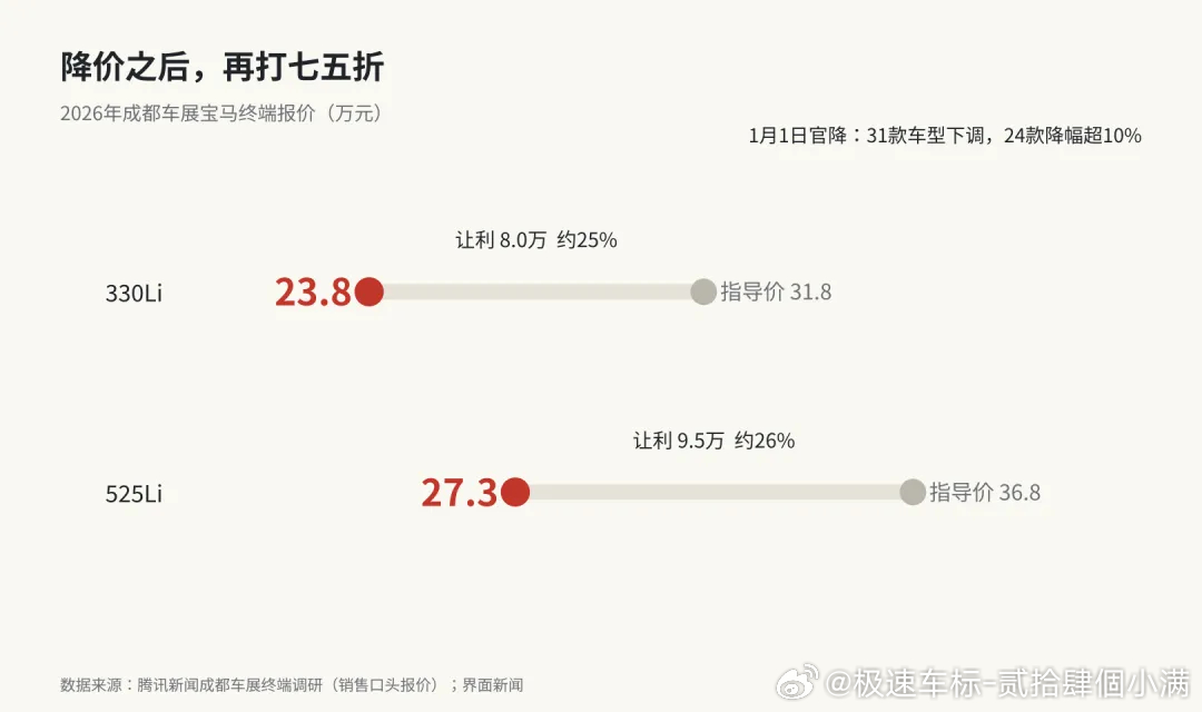 10月13日，宝马集团新任董事长聂科维开始了上任后的首次访华。就在他抵达北京的同