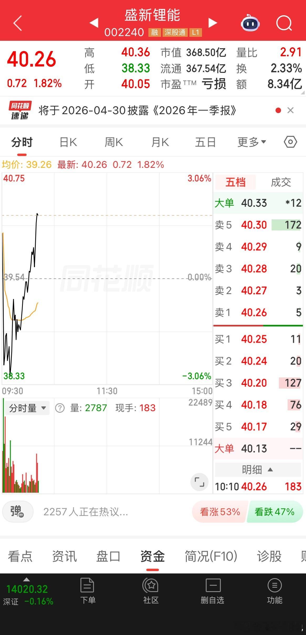 昨天尾盘分享的盛新锂能吃肉！恭喜跟上车的朋友，坐好扶稳！收到168！ 