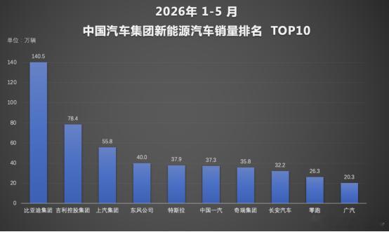 1-5月销量榜单出炉，比亚迪稳居品类及新能源双榜首！1-5月国内车市销量榜重磅出