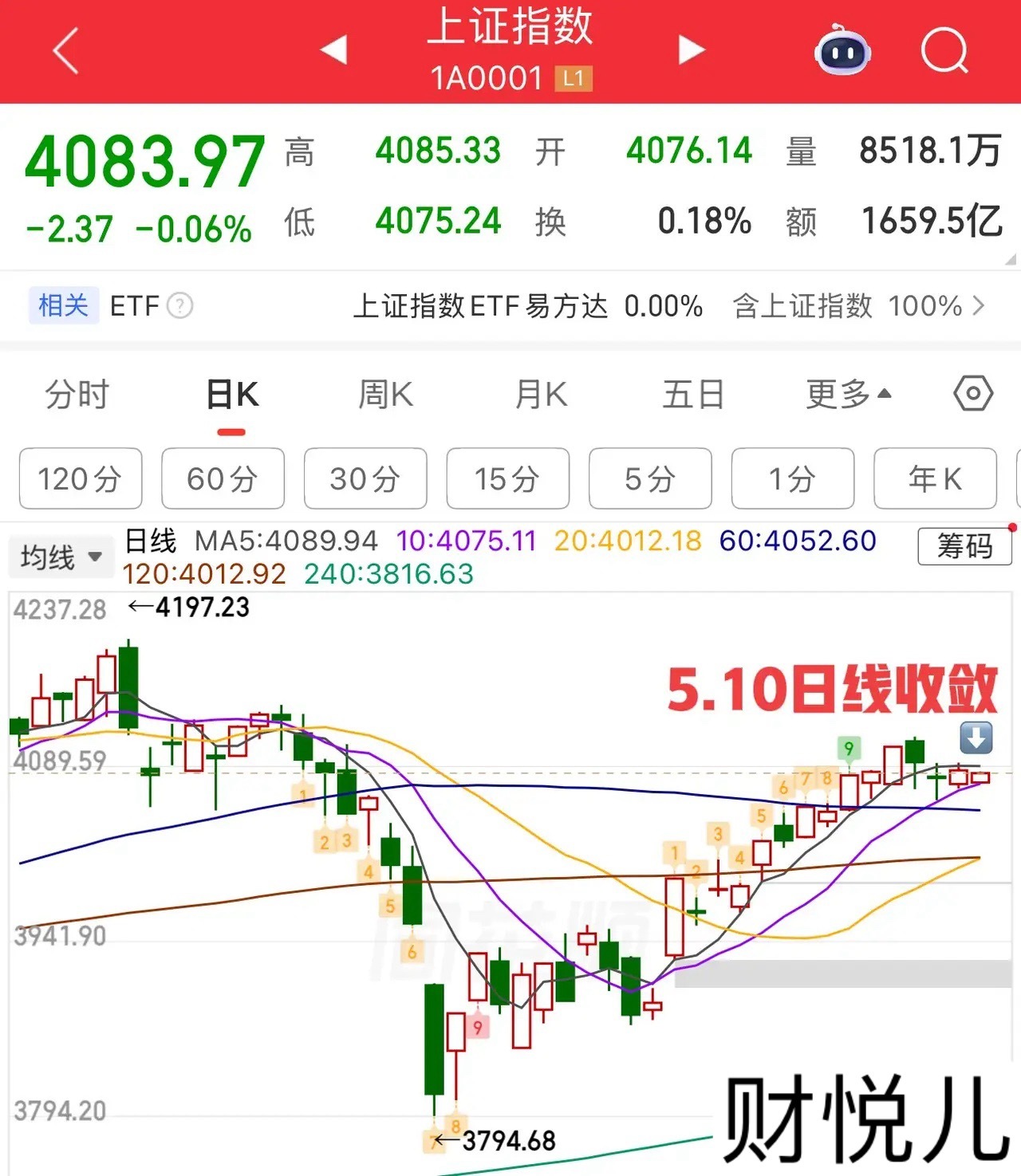 2026.4.28周二早评：弱势开局，上证指数短线面临方向选择，重点看下方60日