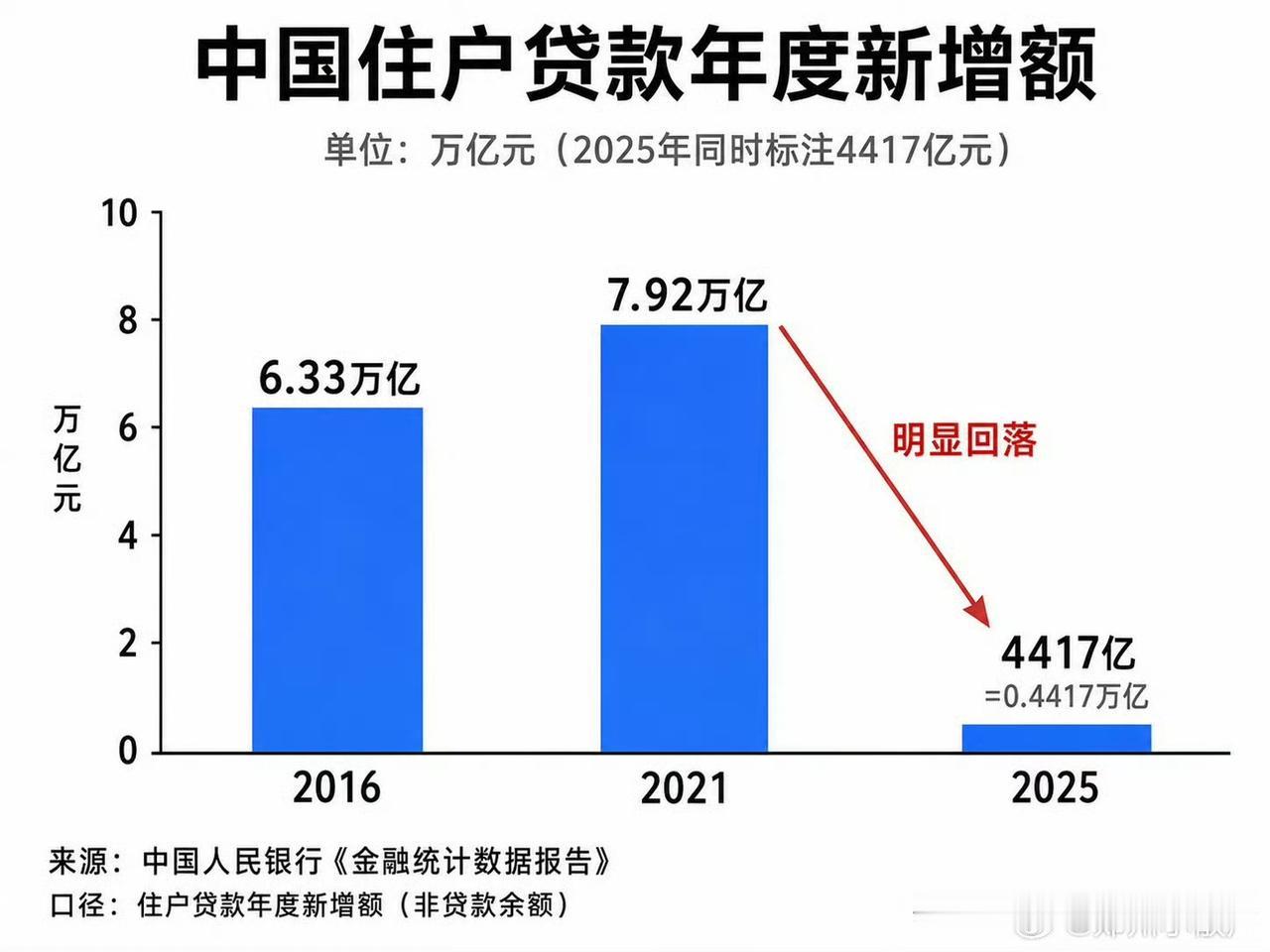 现在住宅贷款急剧降低！ ​​​