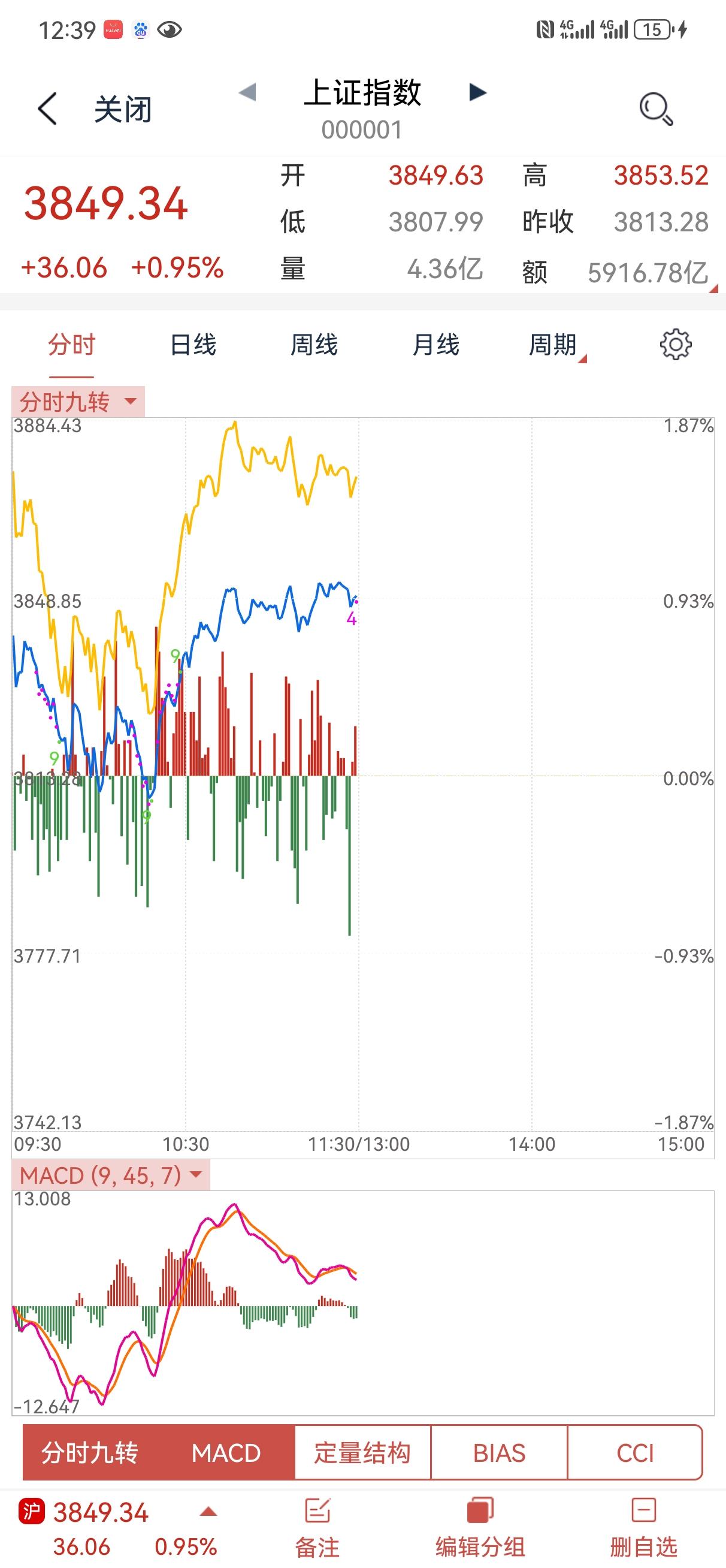 嗯，反弹，这是降速的必然环节！下午要观察反弹的力度和持续性，券商有点动作了，但是