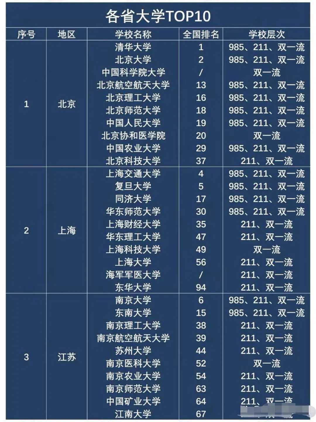 最近软科发布了“2025软科中国大学排名”，还整理出了全国31个省市综合实力排名