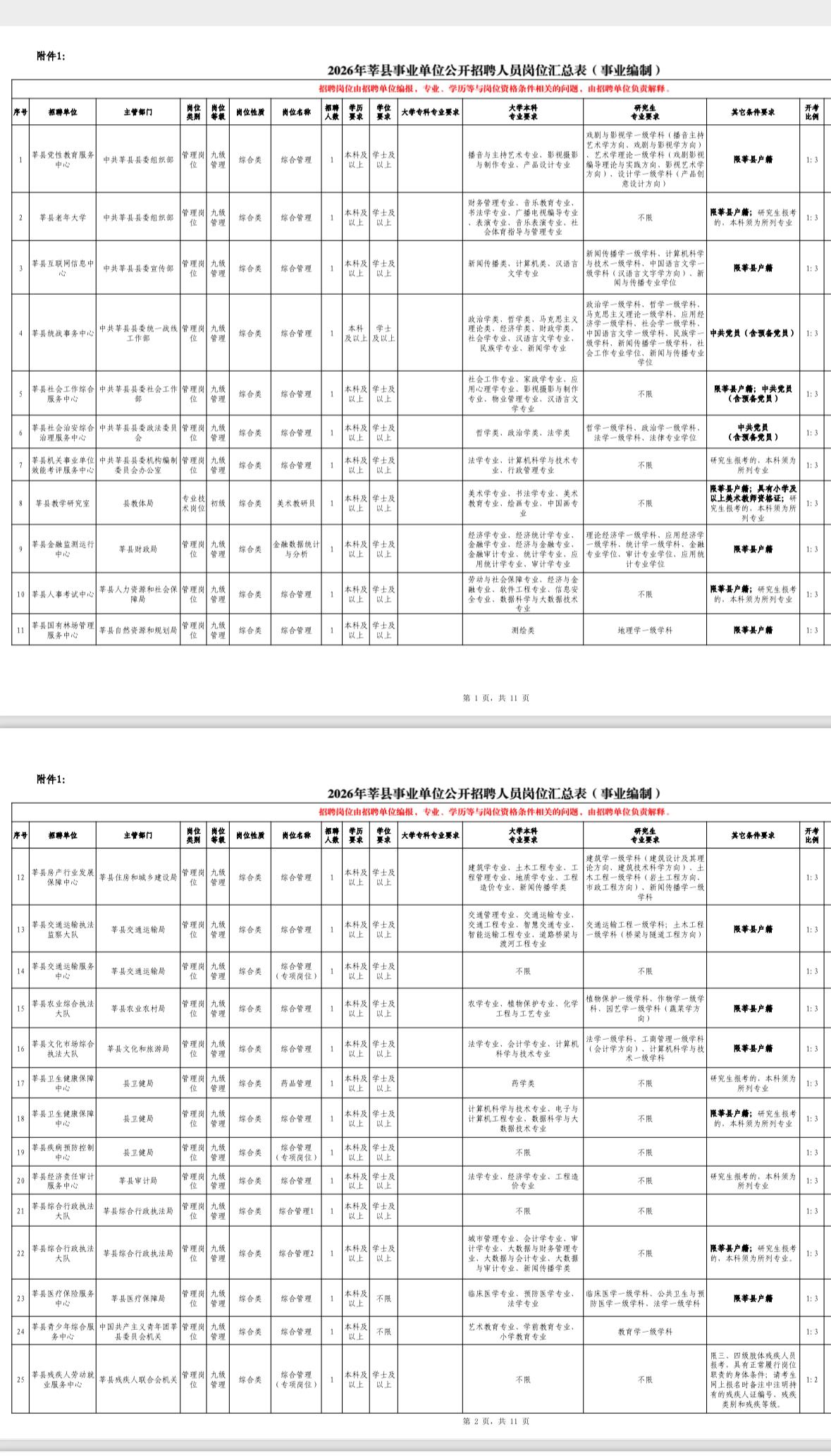 聊城莘县事业单位招191人！141个岗位可选！

📌 单位名称: 莘县事业单位