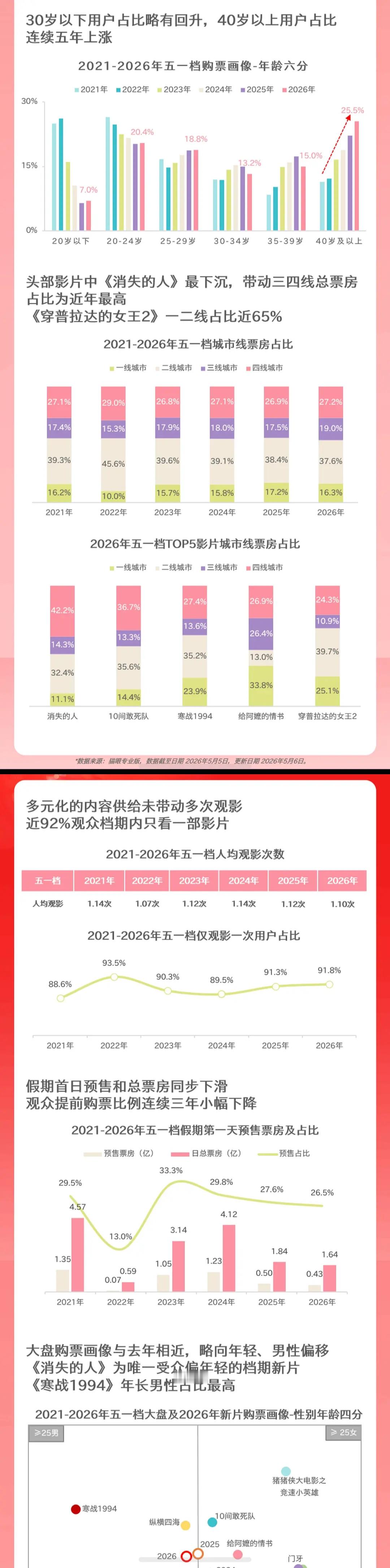 “现在电影市场最大消费群体是四十岁人群了” 