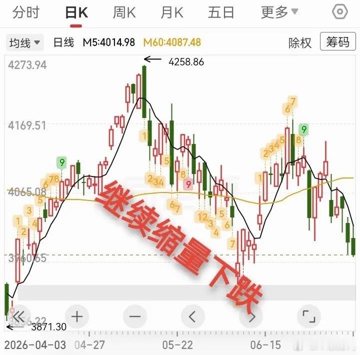 大盘再度走弱，是否将要回补缺口？今日大盘走出高开低走的震荡走势，最终缩量收阴，整