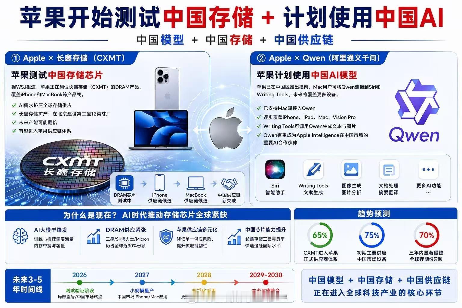 苹果这套供应链本身生产的也都是供中国消费者的吧~