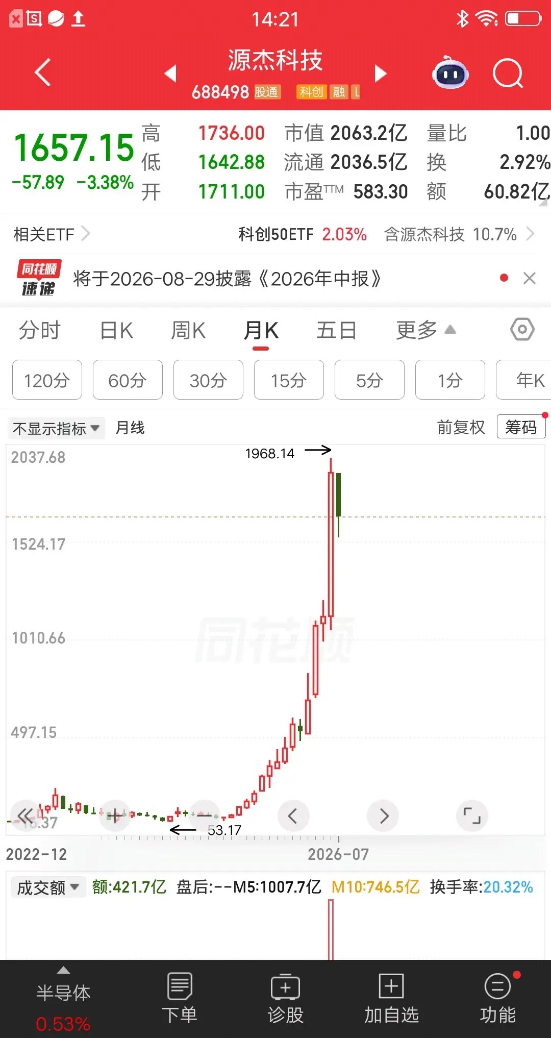 一位股民58元建仓源杰科技，重仓买入230多万块。拿到现在还没有卖出，收益率达到