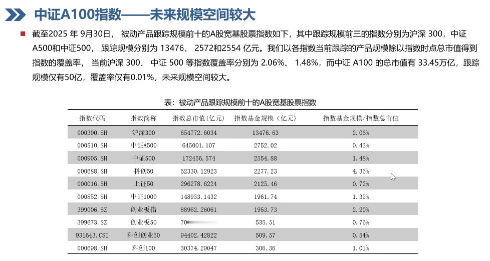 指数基金对标的指数的跟踪覆盖率最高的是科创50，跟踪基金规模占4.5%。 ​​​