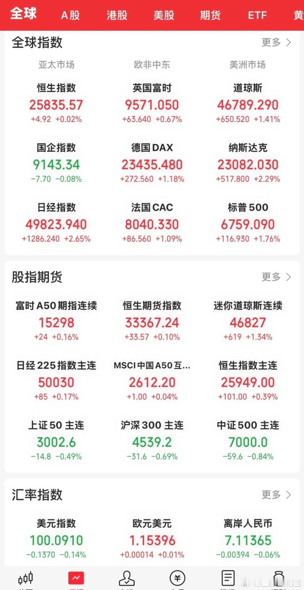 今天开盘，美国三大股指大幅上涨，道指涨1.41 ％，标普500涨1.76 ％，纳