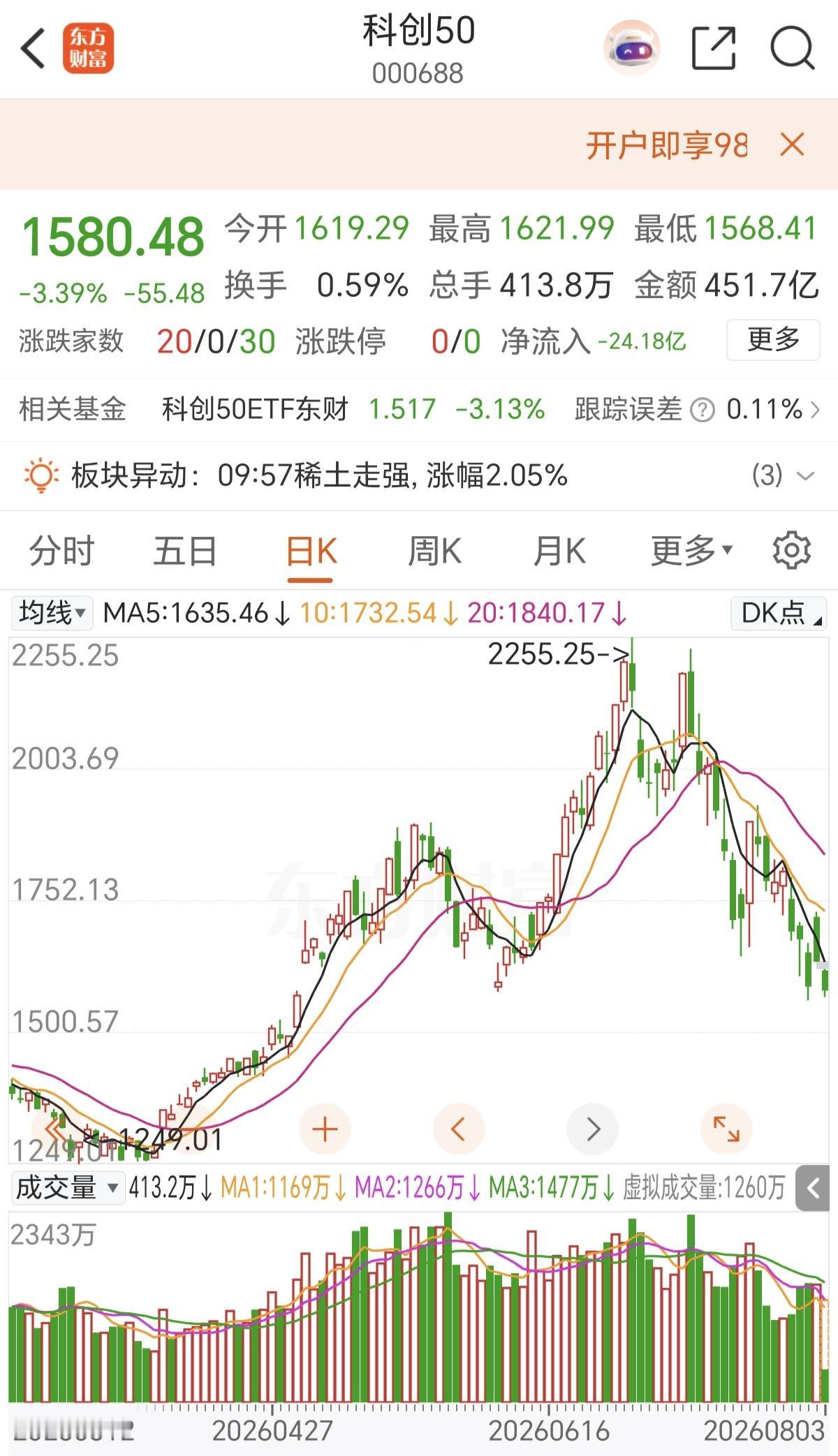 距离预判的1500点，只有80个点的空间了，短期跌破1500点会有一个小小的反弹