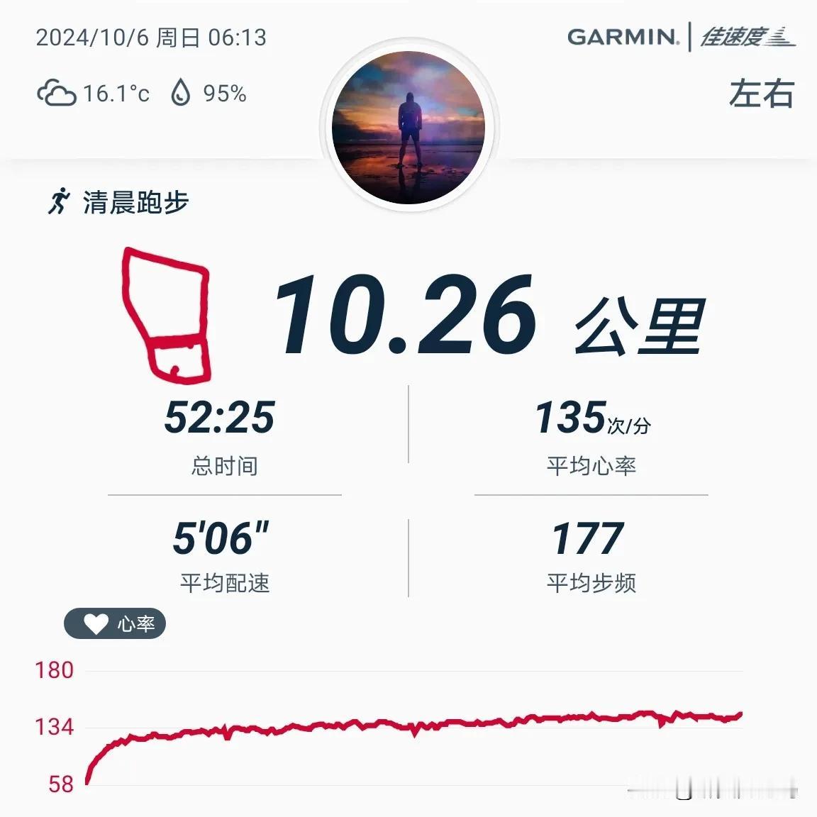 2024.10.6，晨跑10.26公里，用时52分25秒，平均配速506，平均心