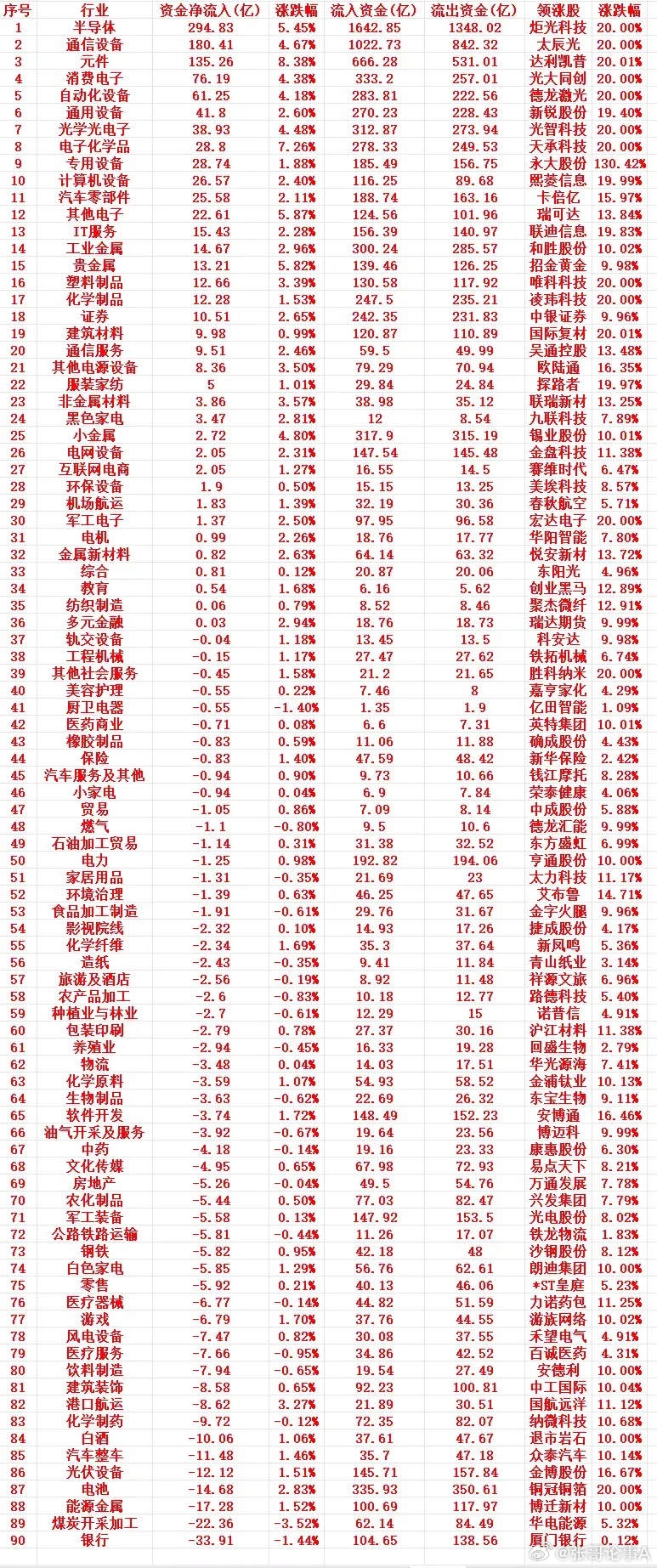 6月15号周五收盘，主力趁低位，“大幅买入”的行业名单（全行业）1 半导体 29