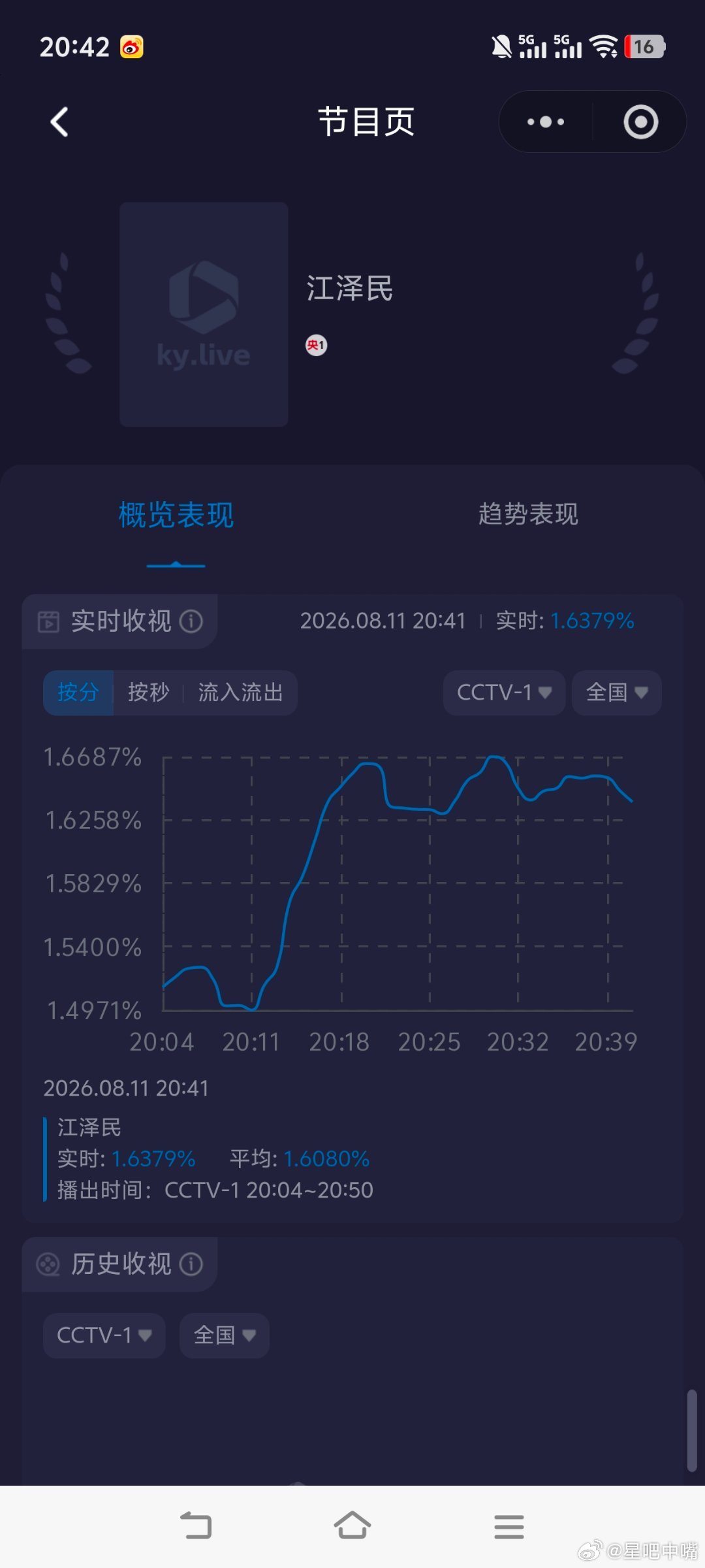 纪录片收视率还不错哦！ 