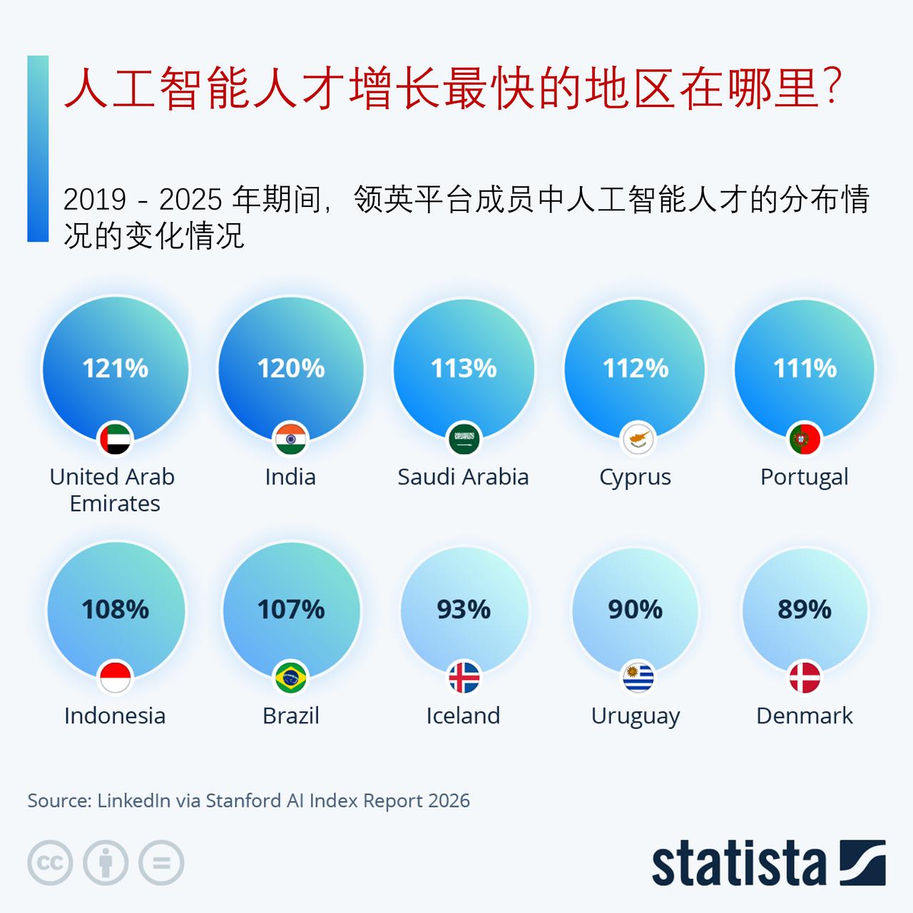 印度AI人才规模持续壮大，AI自主发展正逐渐成为印度战略的核心

印度总理莫迪提