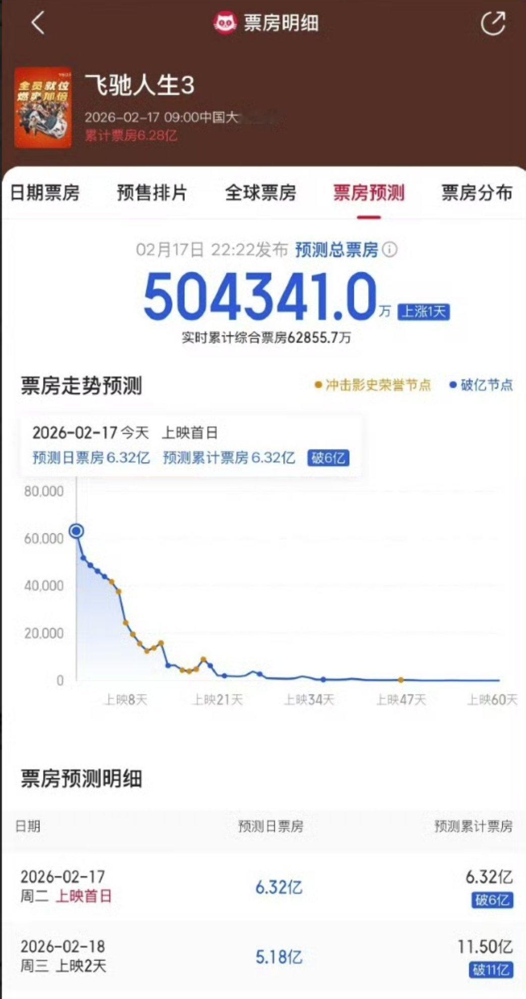 飞驰人生3或进中国电影票房总榜前5 今年喜剧电影票房一定不会差！好不容易一年到头