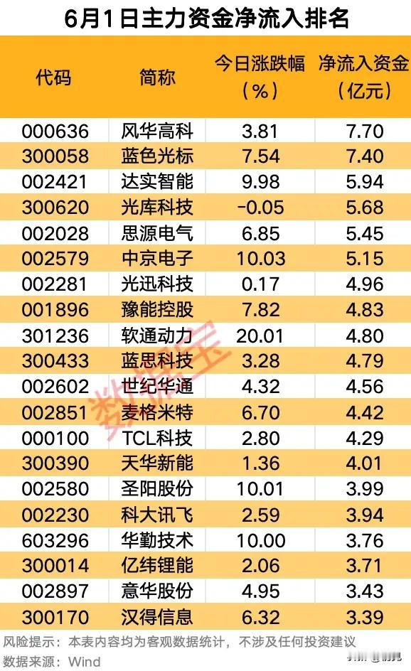 🔥单日主力大手笔进场！22只标的全梳理，多主线迎来资金抱团！
 
6月1日主力