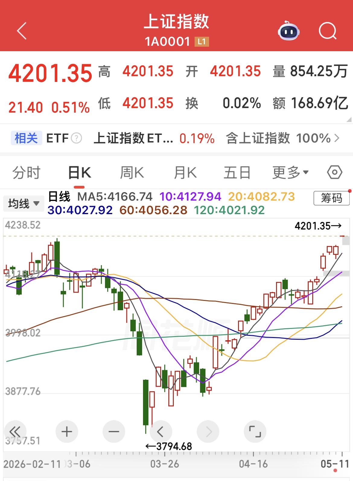 A股开盘，上证指数高开0.51%突破4200点，创近11年新高！又留下一个跳空缺