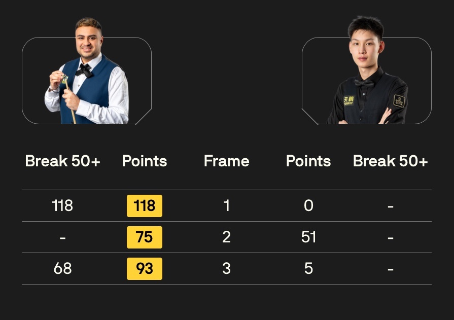 BetVictor26/27斯诺克冠军联赛 第一阶段第九比赛日早场时段比分结果如