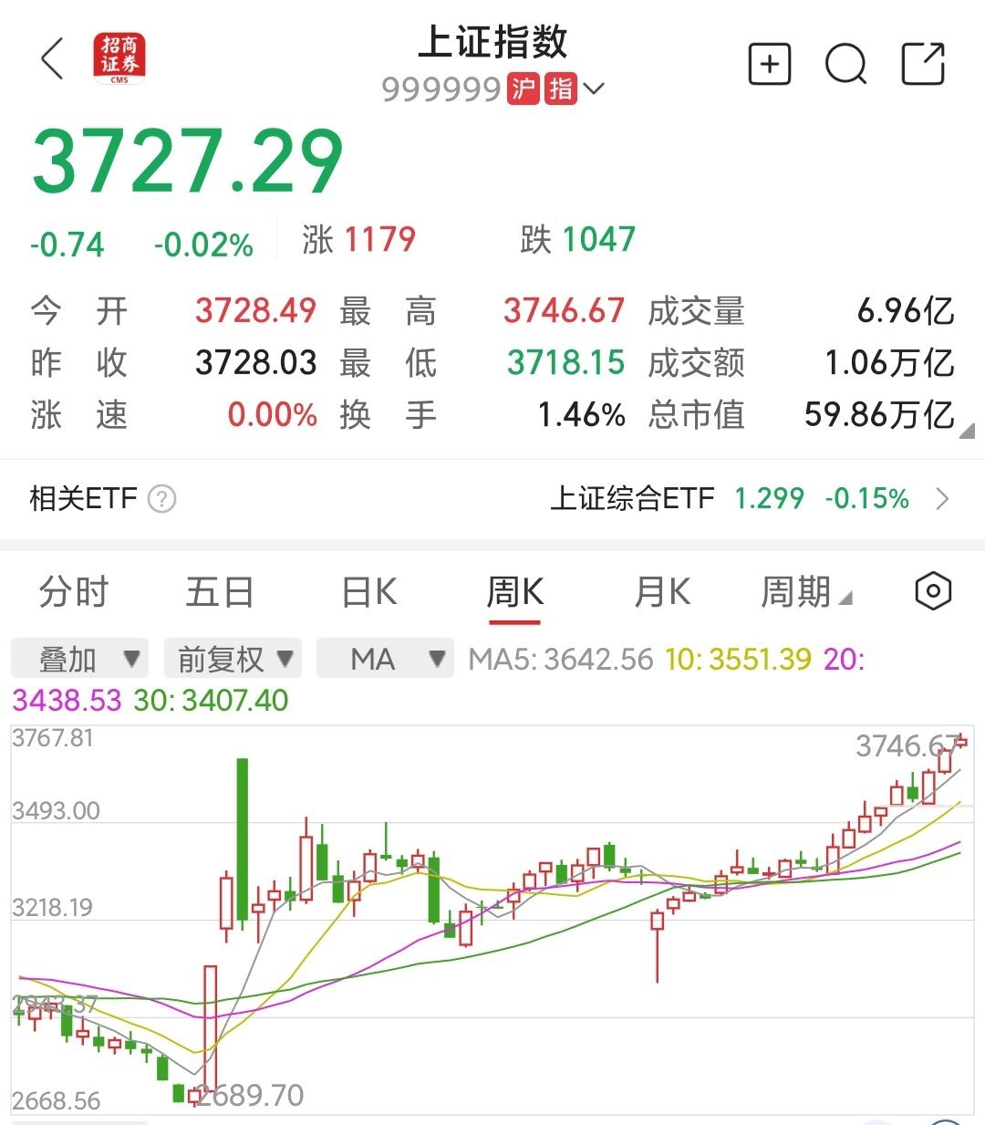 虽然是牛市，但反而不好赚钱，真的很难。谁说牛市好赚钱的？熊转牛才好赚我可以肯定地