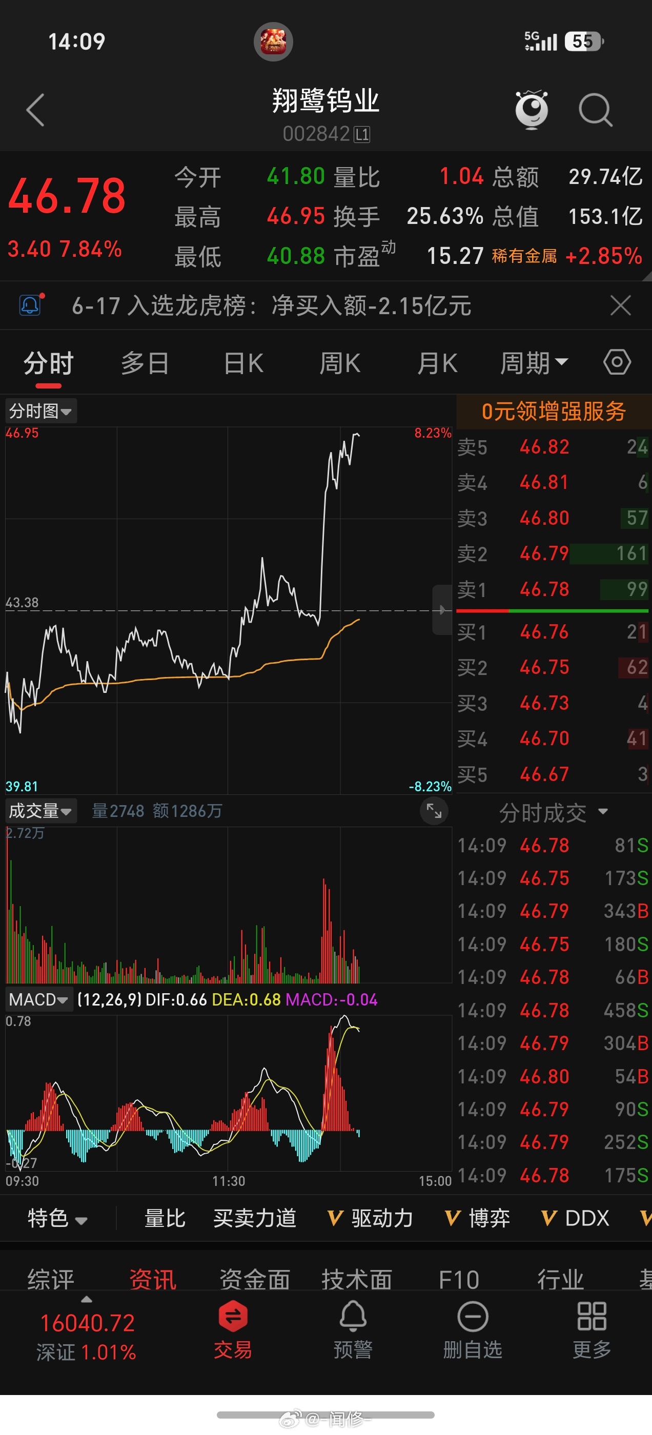 几个钨都新高了 