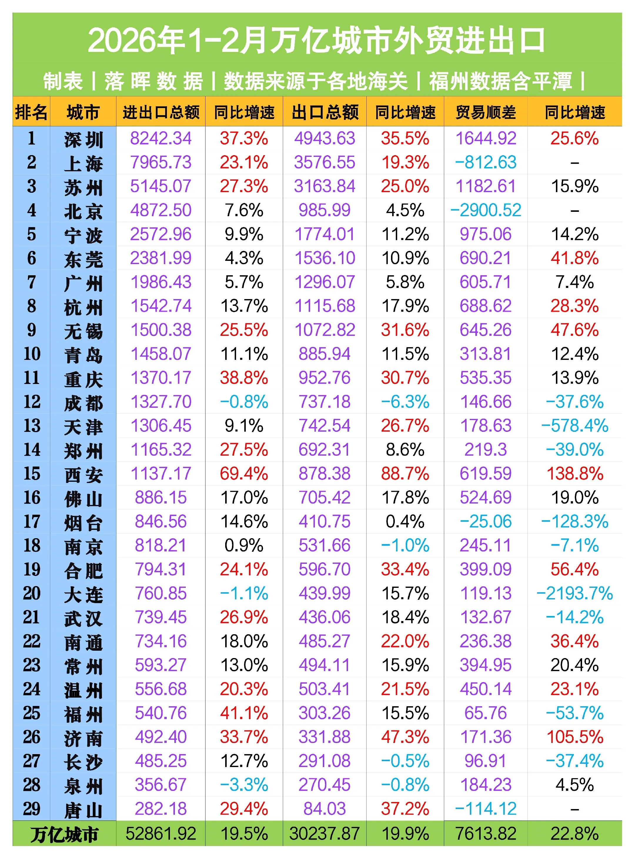 2026年1-2月万亿城市外贸进出口