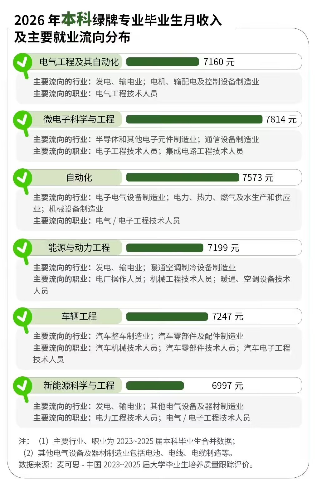 【微电子成本科薪资最高专业】2026绿牌专业全部为工科据中国新闻周刊今日报道，第
