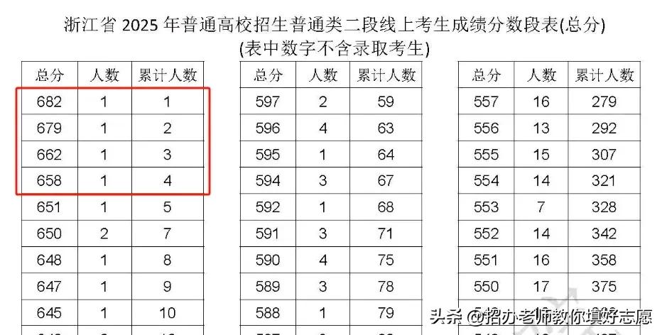真不可思议，浙江二段录取之前公布了剩余考生的位次情况，排前面这几个孩子咋报的志愿