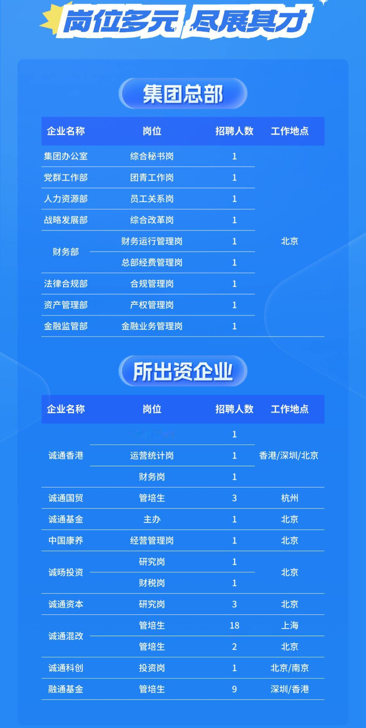 中国诚通集团春招！52个名额22个岗位

✨中国诚通控股集团有限公司2026届春