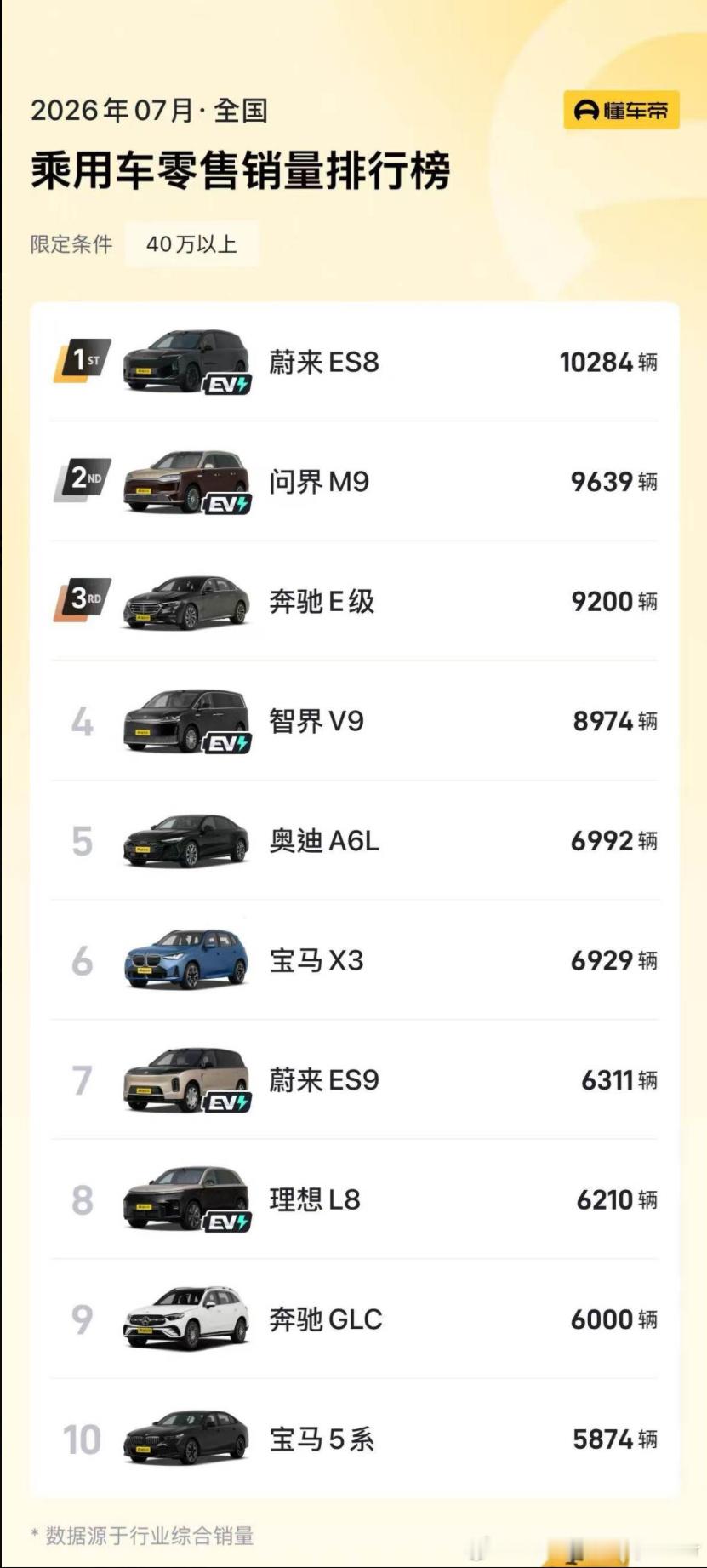 豪车换购es8成热门选择 七冠王来了！在这么卷的时代，还有这么一款40万级别的产