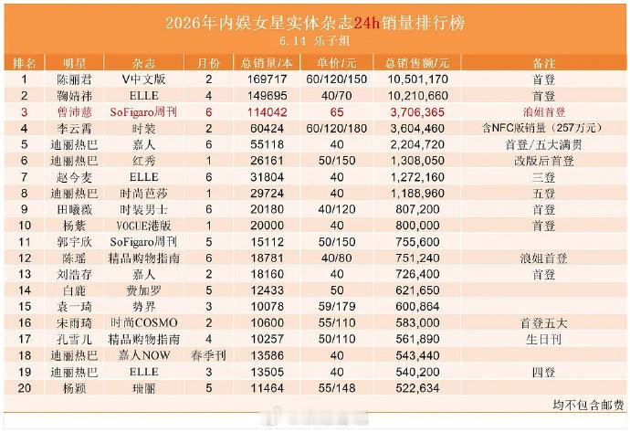 曾沛慈杂志销量年度第三曾沛慈首封杂志销量年度第三 牛啊娱乐
