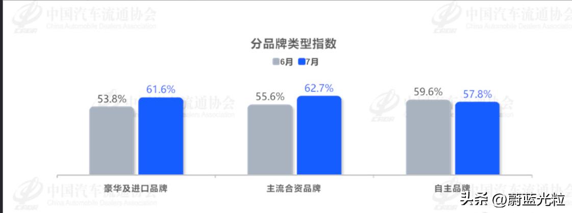 7月合资库存爆了，合资的4s店暴雷的可能性越来越大了哦。各位买车的时候要鉴别。千