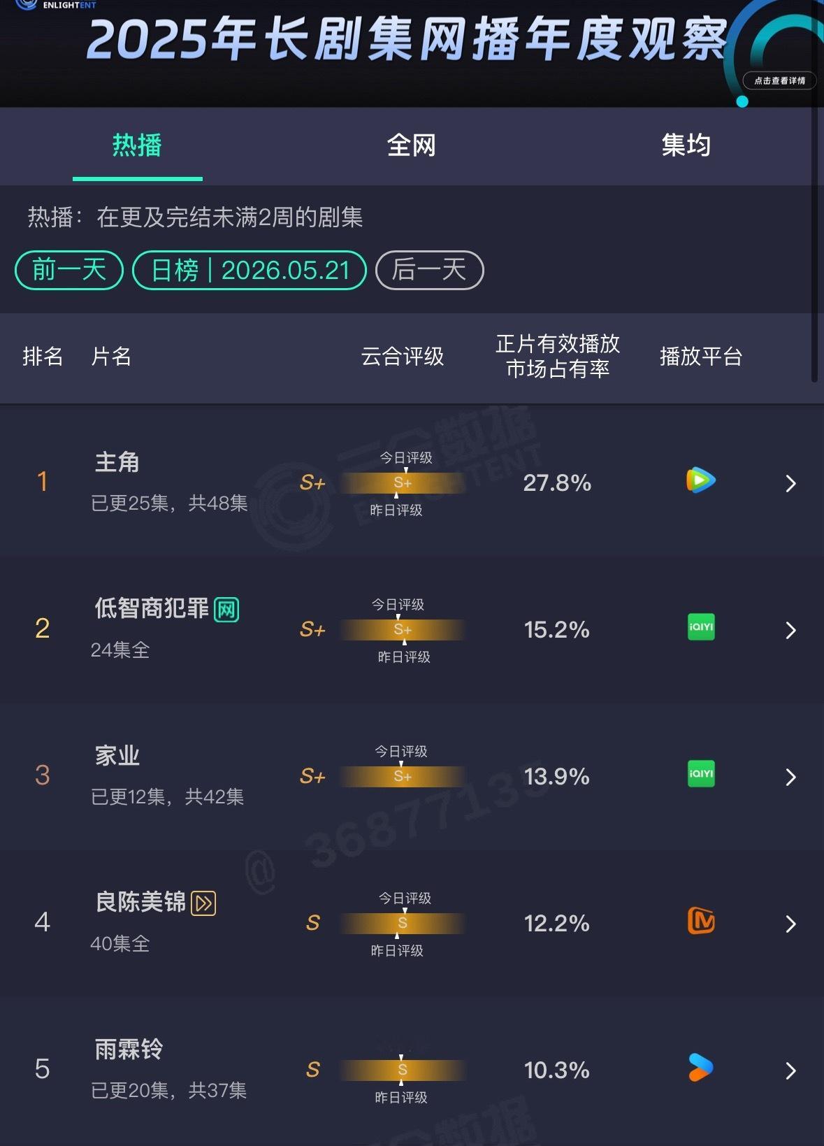 昨天云合出来了主角再次新高，这剧明年拿奖稳了低智商要慢慢开始退场了家业每天涨一点