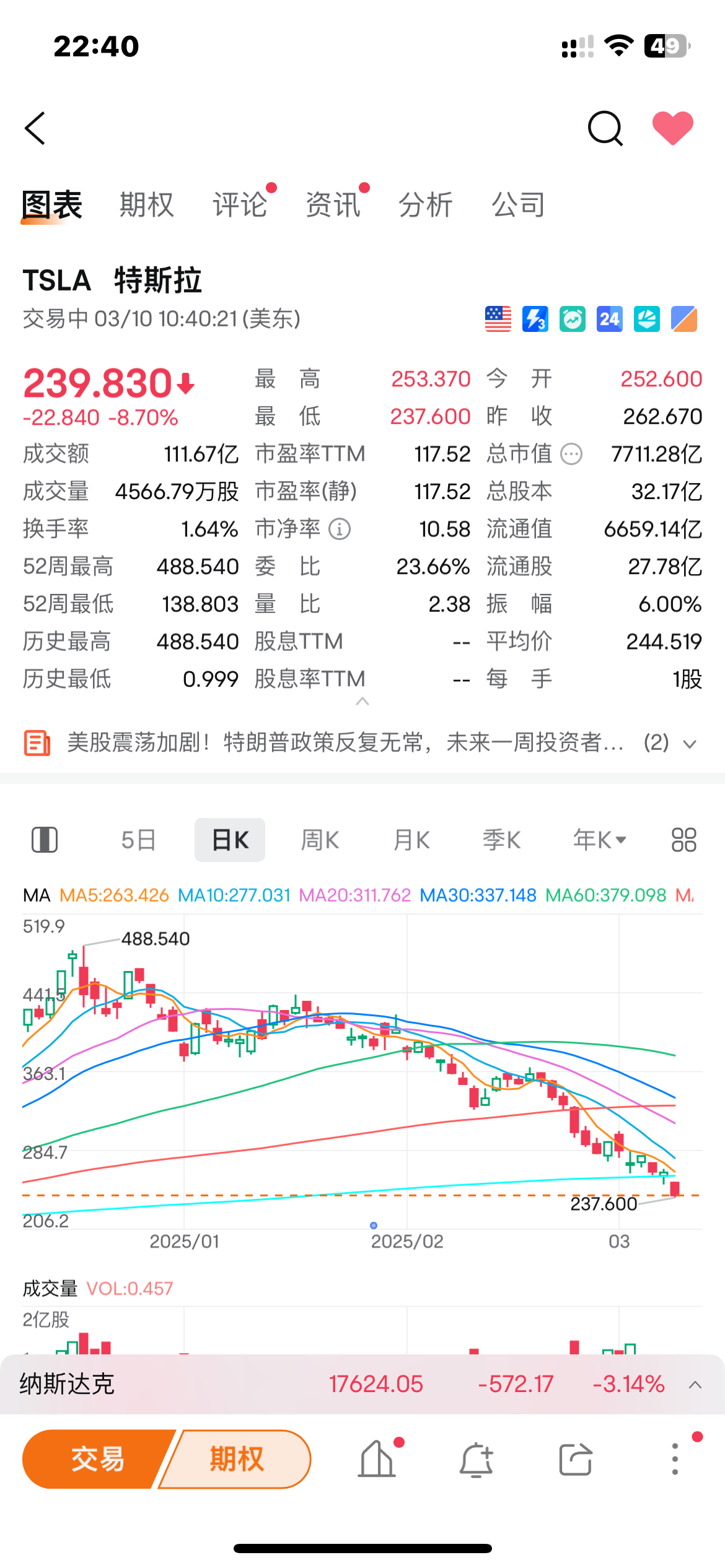 风险资产普遍大跌，特斯拉最高点腰斩。480美元跌到240美元，避险资产黄金稳如老