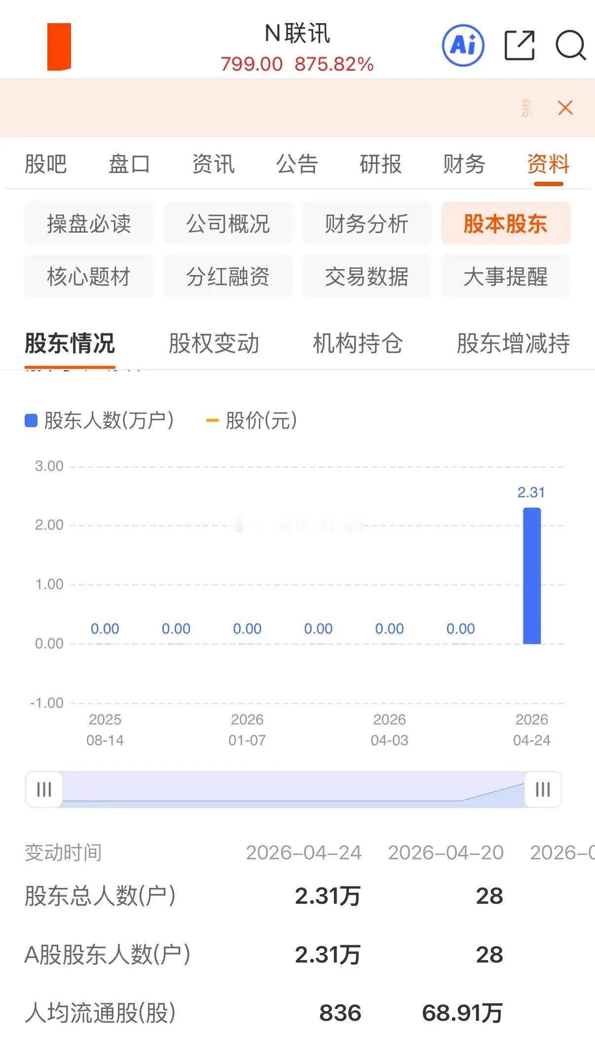 大A今天又产生了一批幸运儿，新股联讯仪器单签最高收益达到了38.9万元！今天，光