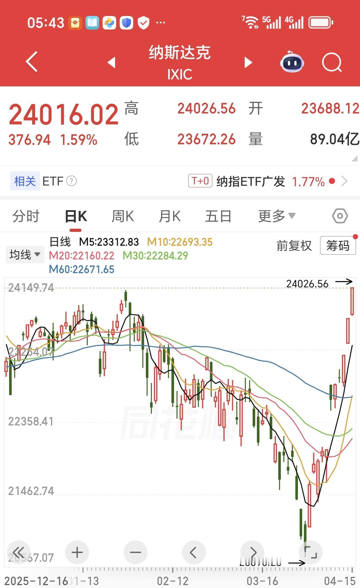 盘前素语
美伊接近达成结束冲突框架协议，欧美市场反应一般，由于他们基本修复这次因