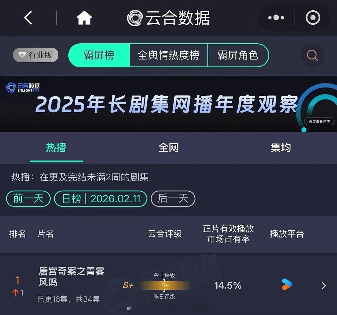 恭喜白鹿唐宫奇案云合今日登顶🎉 