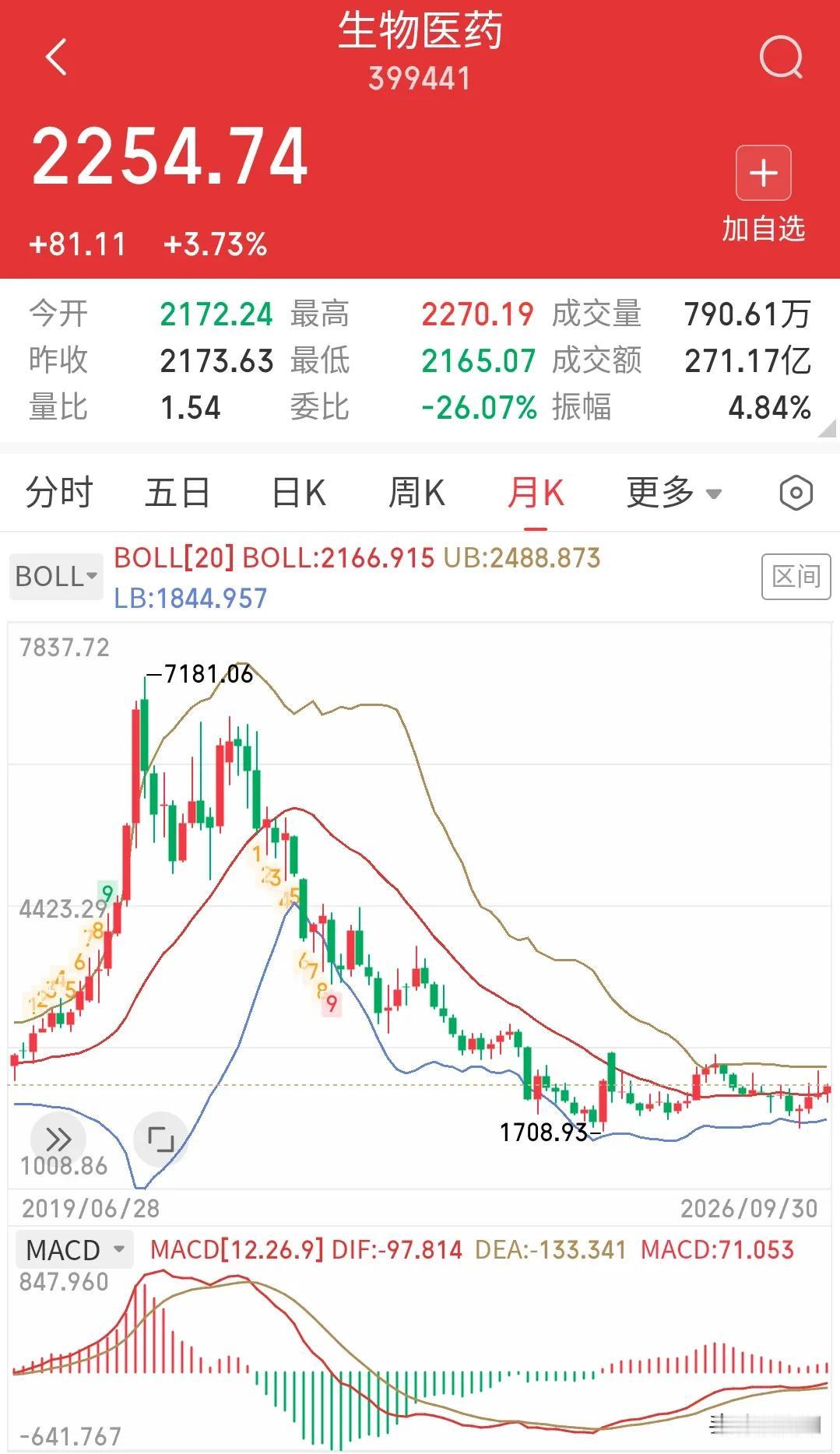 随着俄罗斯鼠疫病毒的消息扩散，医药股又有一波拉升的机会，从医药行业的K线形态看，