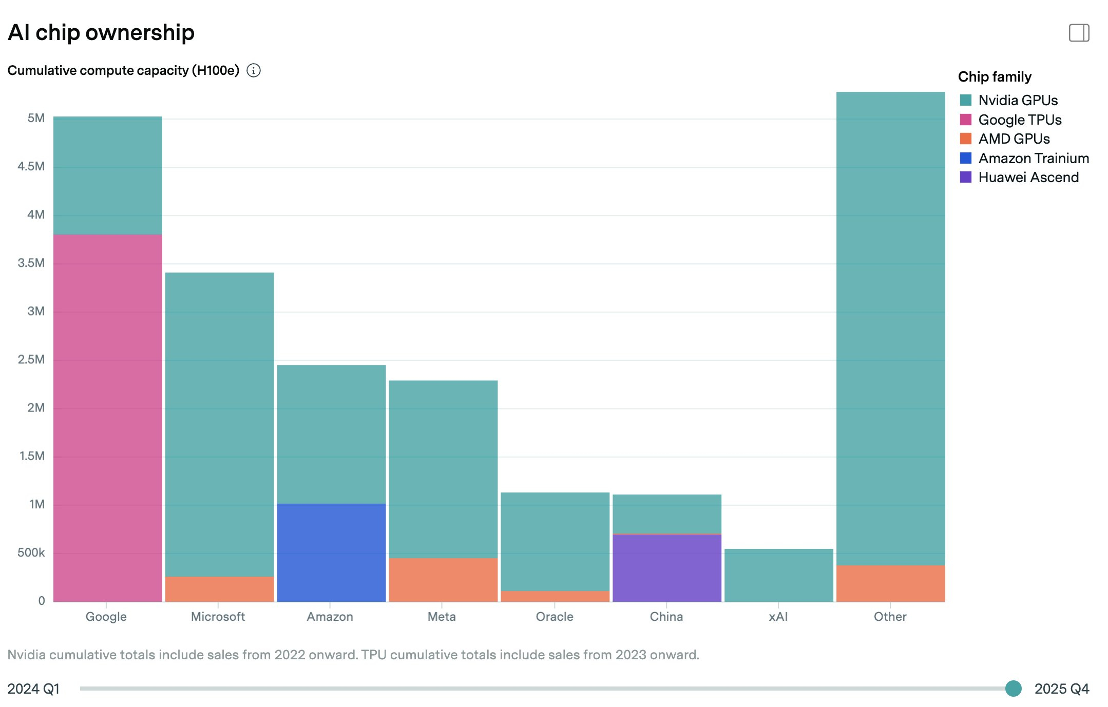 Epoch AI 的全球 AI 算力统计，Google 排名第一，拥有等效 50