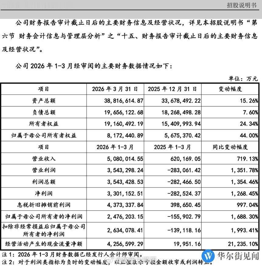一季度营收猛涨719%，狂揽330亿净利润，成绩格外亮眼。如今AI存储行情大好，