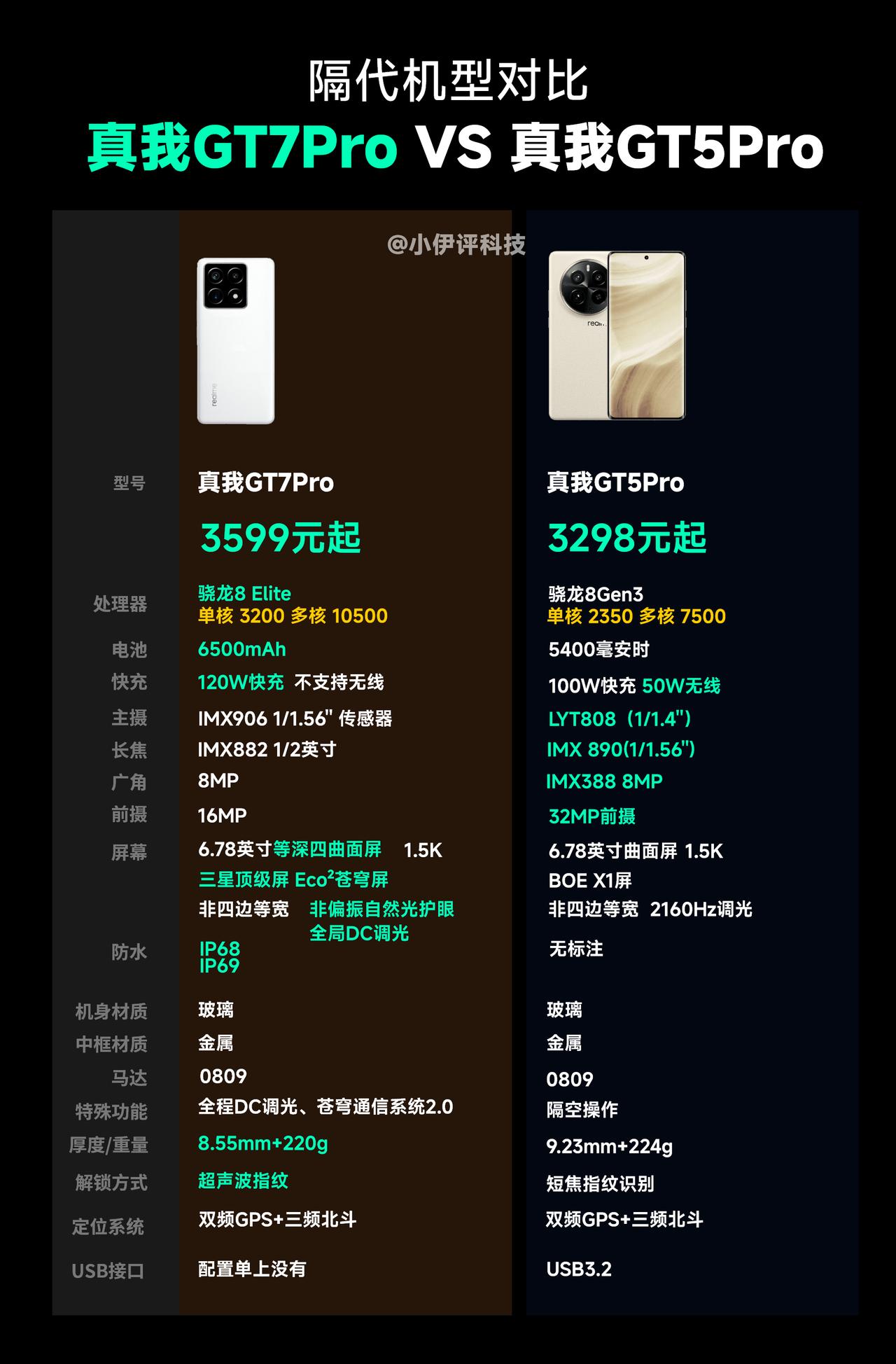 真我GT7Pro和前代真我GT5Pro详细对比，重点信息如下：

1、电池大幅提