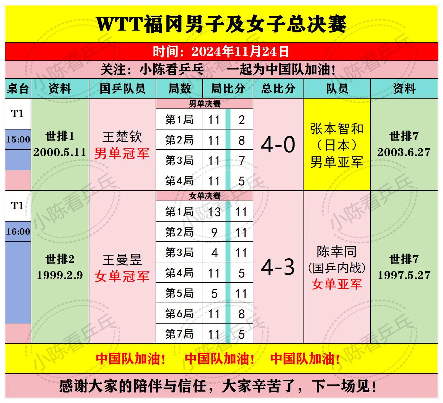 WTT福冈总决赛11月24日决赛结果。男单国乒王楚钦4:0横扫日本张本...