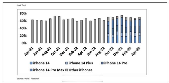 iPhone 14 Plus：销量最差、最不受欢迎摩根大通发布的数据显示，202